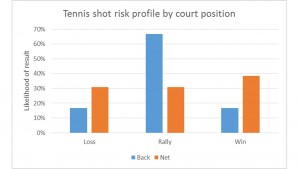 Tennis risk chart